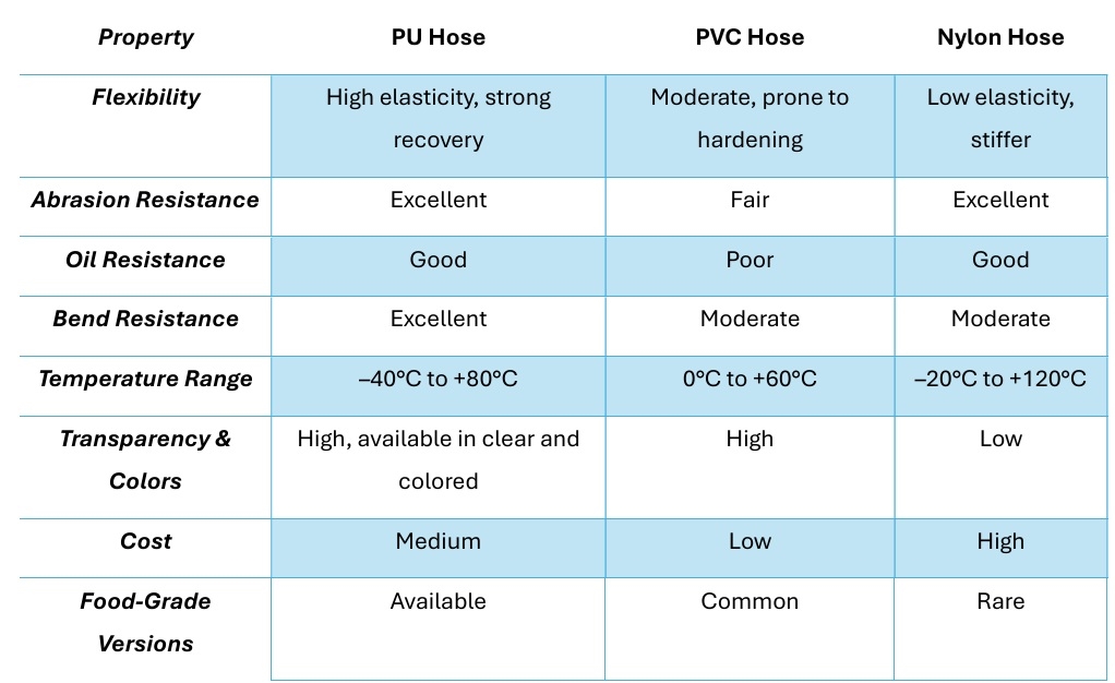 Material Comparison: PU vs. PVC vs. Nylon