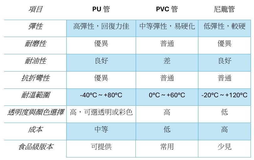PU管如何選擇?