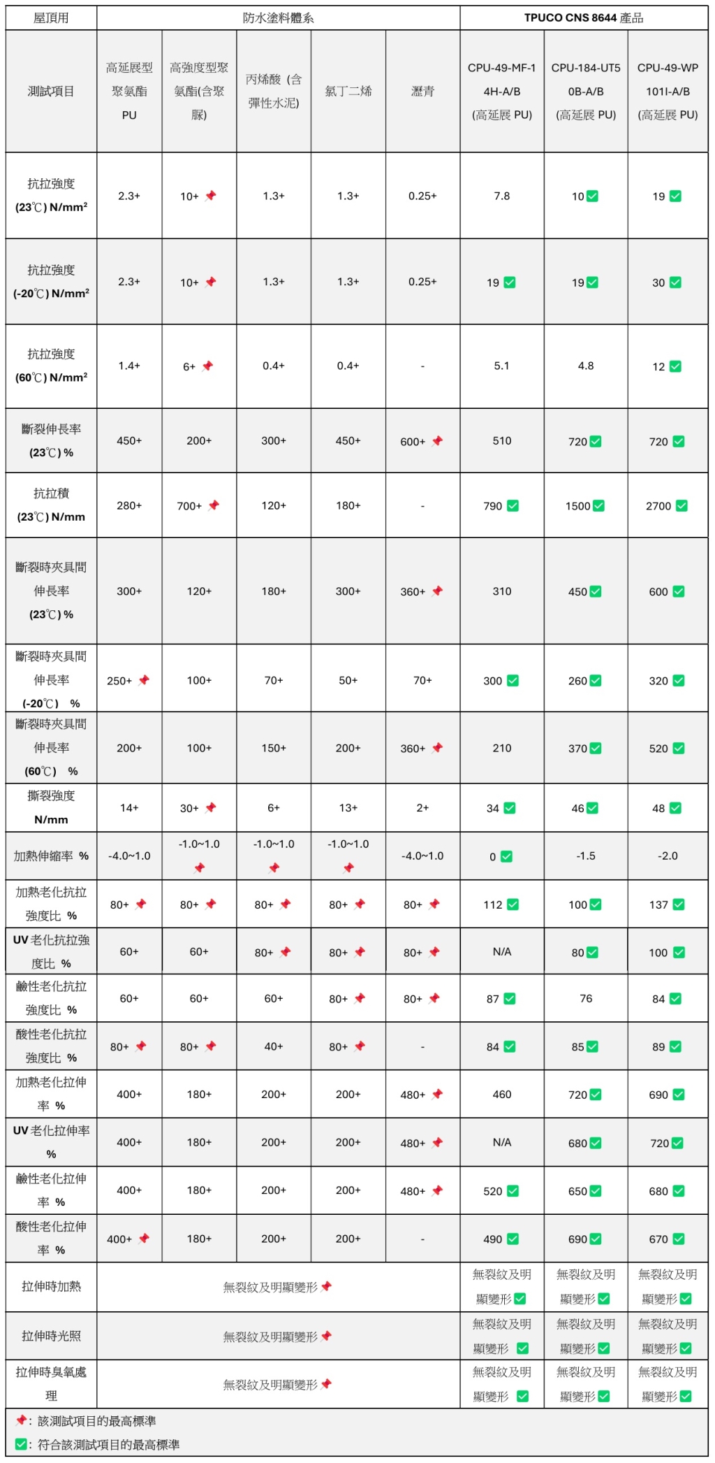 CNS 8644針對屋頂用防水塗料的物性要求數據表格與分析