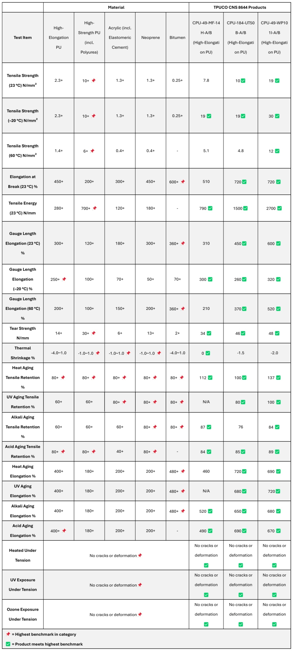 CNS 8644 Performance Specifications for Roofing Waterproof Coatings