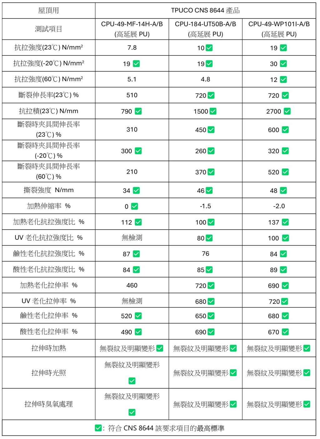 CNS 8644 的最高整體性能標準