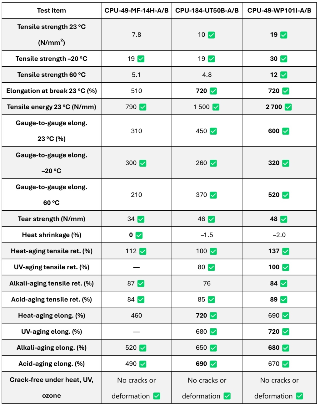 CNS 8644 Test Results—TPUCO High-Elongation PU Series