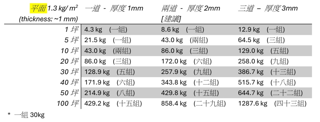 防水材料用量參考對照表A