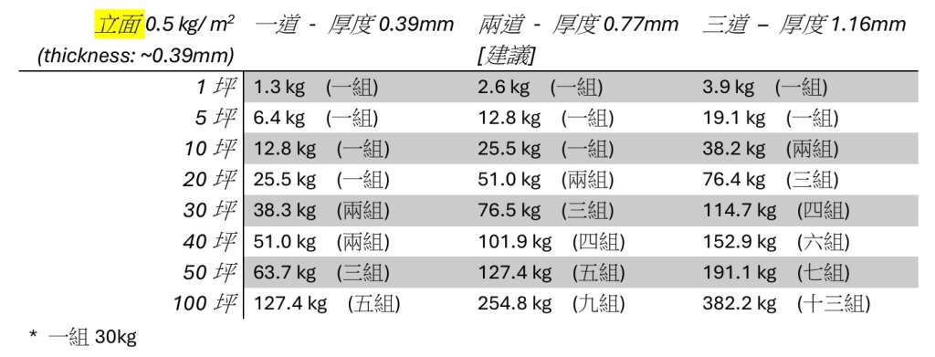 防水材料用量參考對照表B