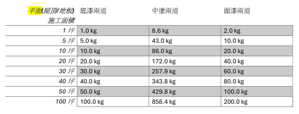 防水材料用量參考對照表C