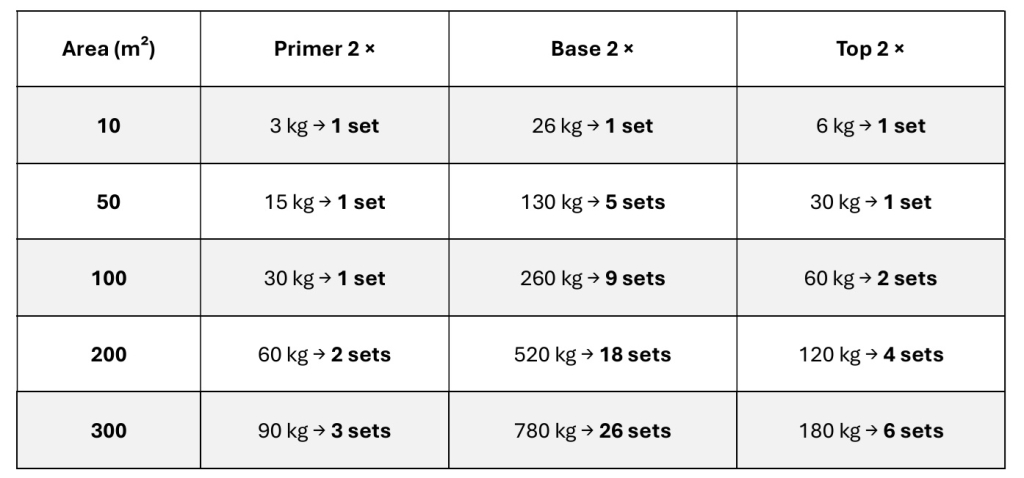 C. Primer / Base-coat / Top-coat